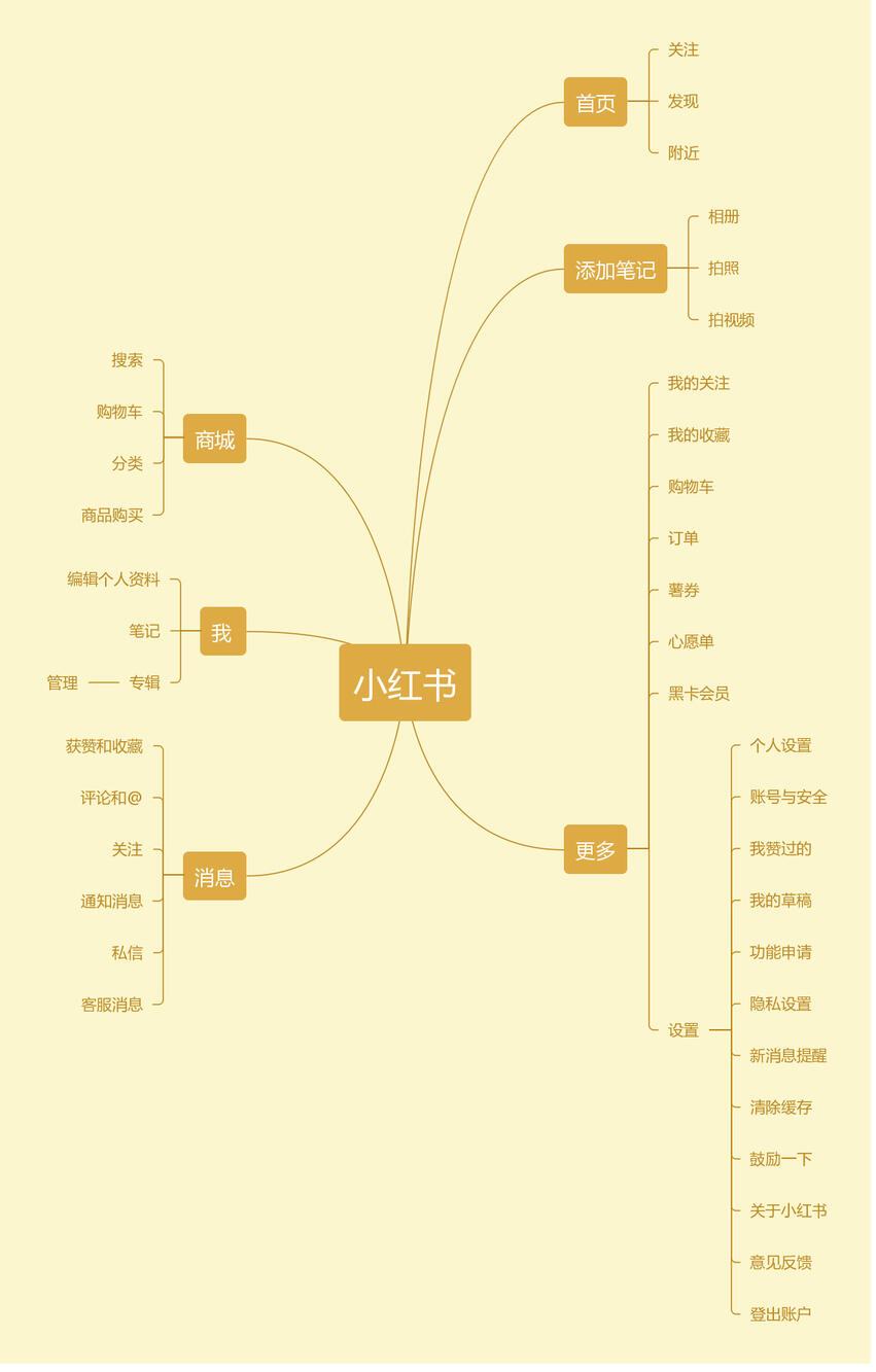 干货小红书电商运营如何做内容社区