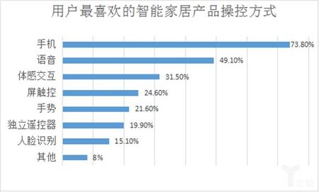 用户最喜欢的智能家居产品操控方式.jpg