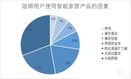 阻碍用户智能家居产品的因素.jpg