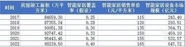 2017-2022年我国新建商品住宅中智能家居设备市场规模预测