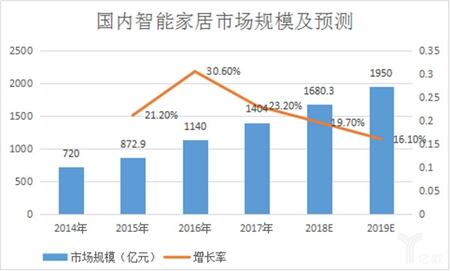 国内智能家居市场规模及预测.jpg