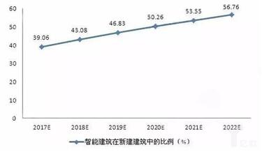 智能建筑在新建建筑中的比例