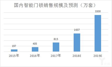 国内智能门锁市场规模及预测.jpg