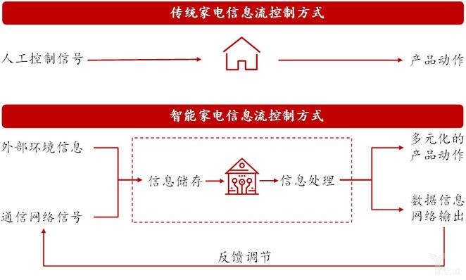 传统家电与智能家电信息流控制方式对比.jpg