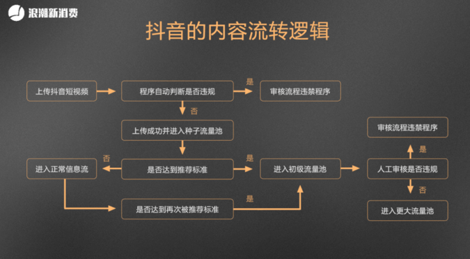 02,抖音拆解:底層算法邏輯是短視頻運營的必修課